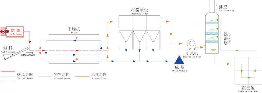 新型污泥烘干機工作原理